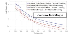 1. The link margin between a 5G base station and a mobile device degrades by at least 50 m due to increases in antenna temperature. 1. The link margin between a 5G base station and a mobile device degrades by at least 50 m due to increases in antenna temperature.