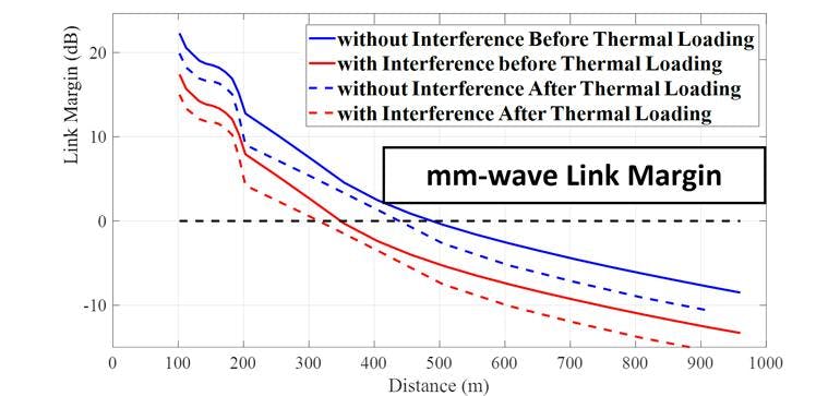 1. The link margin between a 5G base station and a mobile device degrades by at least 50 m due to increases in antenna temperature.