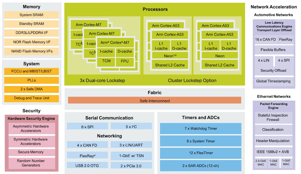 4. The S32G3 targets ASIL D applications in new SDV E/E architectures such as safety processors for autonomous driving, central compute nodes, and service-oriented gateways.