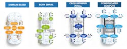 1. Automotive manufacturers are moving toward domain and zonal architectures and away from a disparate array of ECUs. 1. Automotive manufacturers are moving toward domain and zonal architectures and away from a disparate array of ECUs.