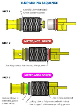 Times Microwave's TLMP connectors provide visual, color-coded indication that they're securely mated, rendering them vibration-proof in high-stress avionics applications. Times Microwave's TLMP connectors provide visual, color-coded indication that they're securely mated, rendering them vibration-proof in high-stress avionics applications.