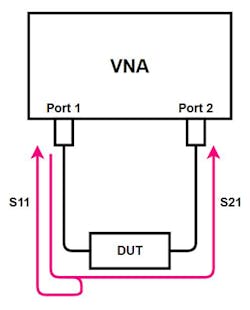 1. A VNA can separate and measure incident and reflected signals; therefore, it&rsquo;s able to directly determine reflection coefficients. Shown here is a simplified VNA measurement setup.