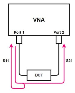 1. A VNA can separate and measure incident and reflected signals; therefore, it’s able to directly determine reflection coefficients. Shown here is a simplified VNA measurement setup. 1. A VNA can separate and measure incident and reflected signals; therefore, it’s able to directly determine reflection coefficients. Shown here is a simplified VNA measurement setup.