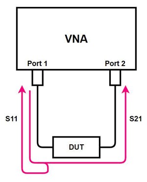 1. A VNA can separate and measure incident and reflected signals; therefore, it&rsquo;s able to directly determine reflection coefficients. Shown here is a simplified VNA measurement setup.