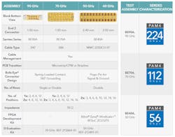 1. Samtec's range of Bulls Eye compression-mount test assemblies covers the needs of test engineers looking to characterize SerDes links from 40 GHz up to 90 GHz. 1. Samtec's range of Bulls Eye compression-mount test assemblies covers the needs of test engineers looking to characterize SerDes links from 40 GHz up to 90 GHz.