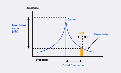 Comprehensive additive phase noise measurement data for industry
