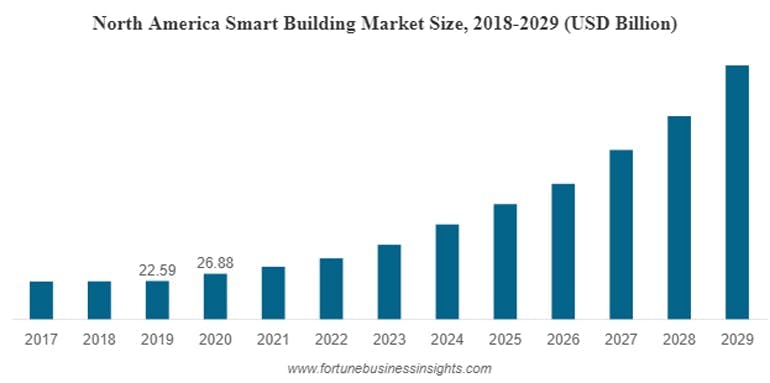 1. According to the FortuneBusinessInsights.com &ldquo;North America Smart Buildings Market Size (2018-2029)&rdquo; report, the market is expected to soar to $328.62 billion by 2029.