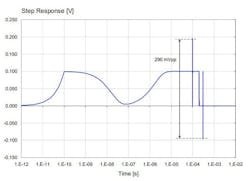 1. Illustration of worst-case transient peak-to-peak noise of a PDN with flat impedance, but a notch driven into the impedance profile. Note the logarithmic horizontal scale. 1. Illustration of worst-case transient peak-to-peak noise of a PDN with flat impedance, but a notch driven into the impedance profile. Note the logarithmic horizontal scale.