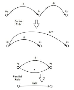 4. Building on the single-direction rule, one may derive all other rules of diagram manipulation. Shown here are the first two: series and parallel rules. 4. Building on the single-direction rule, one may derive all other rules of diagram manipulation. Shown here are the first two: series and parallel rules.