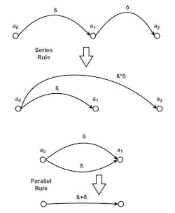 4. Building on the single-direction rule, one may derive all other rules of diagram manipulation. Shown here are the first two: series and parallel rules.