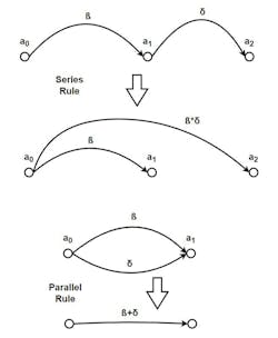 4. Building on the single-direction rule, one may derive all other rules of diagram manipulation. Shown here are the first two: series and parallel rules. 4. Building on the single-direction rule, one may derive all other rules of diagram manipulation. Shown here are the first two: series and parallel rules.