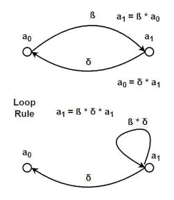 5. When two signal paths are connected in parallel but with opposing directions, the parallel rule doesn’t apply. Thus, one must consider the two equations represented by the arrows. As shown here, one of the signal paths is replaced with a “loop.” 5. When two signal paths are connected in parallel but with opposing directions, the parallel rule doesn’t apply. Thus, one must consider the two equations represented by the arrows. As shown here, one of the signal paths is replaced with a “loop.”