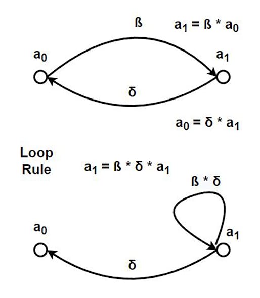5. When two signal paths are connected in parallel but with opposing directions, the parallel rule doesn&rsquo;t apply. Thus, one must consider the two equations represented by the arrows. As shown here, one of the signal paths is replaced with a &ldquo;loop.&rdquo;