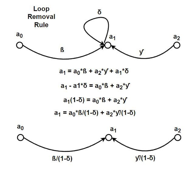 6. Through another simple calculation, a loop may be removed by modifying all signal paths that enter it.