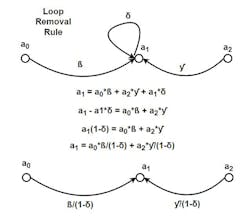 6. Through another simple calculation, a loop may be removed by modifying all signal paths that enter it. 6. Through another simple calculation, a loop may be removed by modifying all signal paths that enter it.
