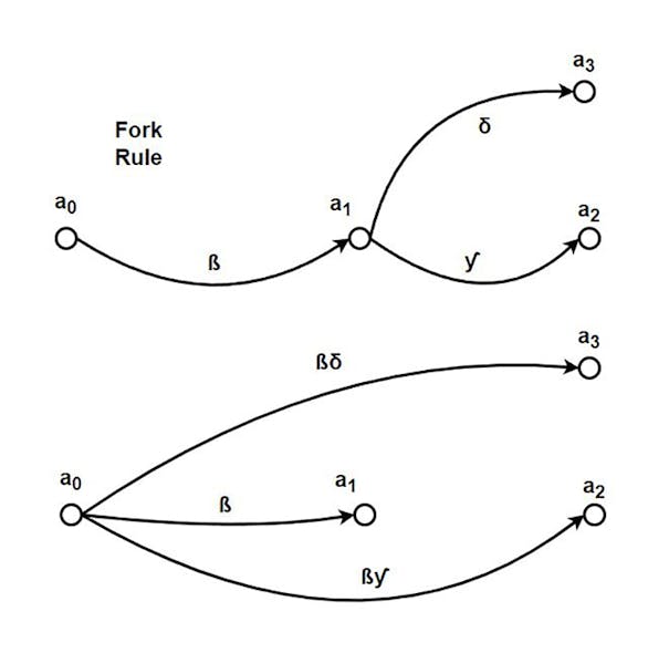 7. The fork rule solution uses the series rule twice.