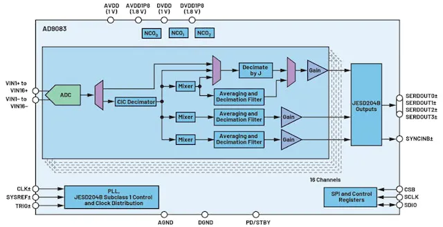 Ad9083 Module How Edge Processing Enables Next-Gen mmWave Scanners | Microwaves & RF