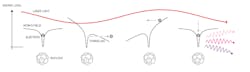 1. Shown is the rescattering or three-step semiclassical model of high harmonic generation (HHG). In the first step, the laser field causes tunneling ionization; in the second step, the laser field accelerates the electron. When the field reverses in the next half-cycle, the free electron may return back to the ion and recombine. In the third step, the recombination process converts the kinetic energy of the electron to an emitted extreme ultraviolet (XUV) photon. 1. Shown is the rescattering or three-step semiclassical model of high harmonic generation (HHG). In the first step, the laser field causes tunneling ionization; in the second step, the laser field accelerates the electron. When the field reverses in the next half-cycle, the free electron may return back to the ion and recombine. In the third step, the recombination process converts the kinetic energy of the electron to an emitted extreme ultraviolet (XUV) photon.