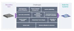 Monolithic SoCs face many challenges that can be addressed by moving to multi-die systems. Monolithic SoCs face many challenges that can be addressed by moving to multi-die systems.