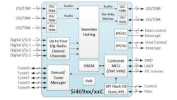 The Si469xx digital-radio coprocessors can demodulate and decode up to four digital-radio channels supporting HD Radio, DAB/DAB+, DRM (for AM and FM), and CDR. The Si469xx digital-radio coprocessors can demodulate and decode up to four digital-radio channels supporting HD Radio, DAB/DAB+, DRM (for AM and FM), and CDR.