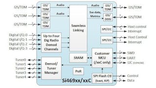 The Si469xx digital-radio coprocessors can demodulate and decode up to four digital-radio channels supporting HD Radio, DAB/DAB+, DRM (for AM and FM), and CDR.