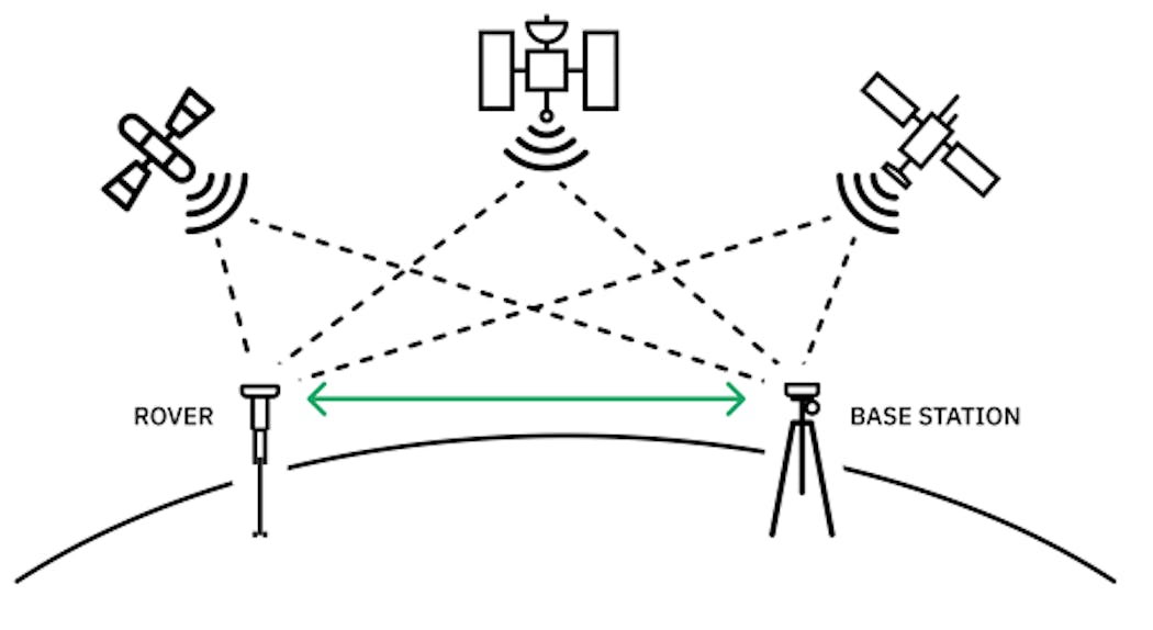 1. RTK results in efficient and highly precise GNSS signal corrections, but it requires an extensive network of base stations to support across a large geographic area.