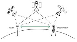 1. RTK results in efficient and highly precise GNSS signal corrections, but it requires an extensive network of base stations to support across a large geographic area.