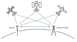 1. RTK results in efficient and highly precise GNSS signal corrections, but it requires an extensive network of base stations to support across a large geographic area. 1. RTK results in efficient and highly precise GNSS signal corrections, but it requires an extensive network of base stations to support across a large geographic area.