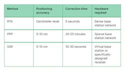 Comparison of GNSS correction methods.