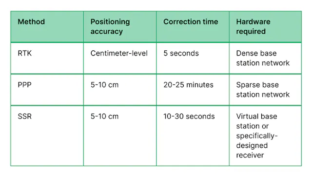 Corrective Methods Understanding GNSS Correction Methods | Microwaves & RF