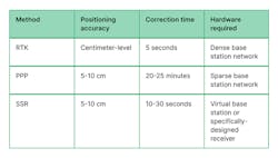 Comparison of GNSS correction methods. Comparison of GNSS correction methods.