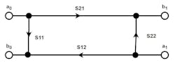 2. Adding arrows to an S-parameter network diagram accounts for reflections, which enable a portion of a signal moving in one direction to be channeled to the other direction, transferring from the bottom of the diagram to the top or from the top to the bottom. 2. Adding arrows to an S-parameter network diagram accounts for reflections, which enable a portion of a signal moving in one direction to be channeled to the other direction, transferring from the bottom of the diagram to the top or from the top to the bottom.