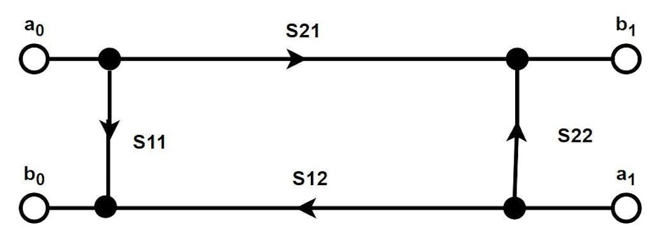 2. Adding arrows to an S-parameter network diagram accounts for reflections, which enable a portion of a signal moving in one direction to be channeled to the other direction, transferring from the bottom of the diagram to the top or from the top to the bottom.