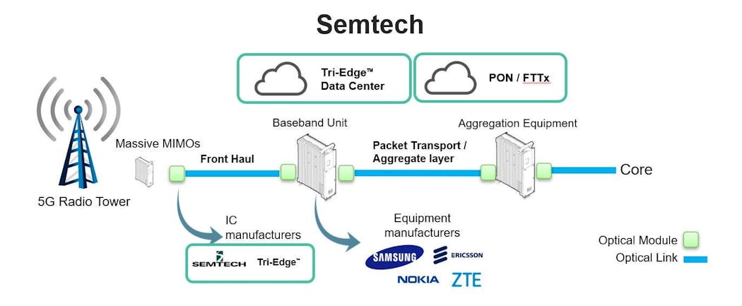 IC solutions developed by Semtech help enable x-haul optical links in 5G wireless and other markets. These include integrated ICs such as clock and data recovery circuits, transimpedance amplifiers, and laser drivers.