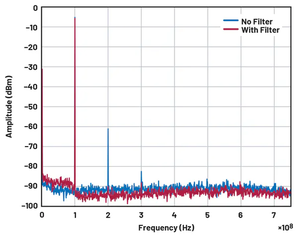 Easy Digital-Filter Applications for Not-So-Easy RF System Designs ...