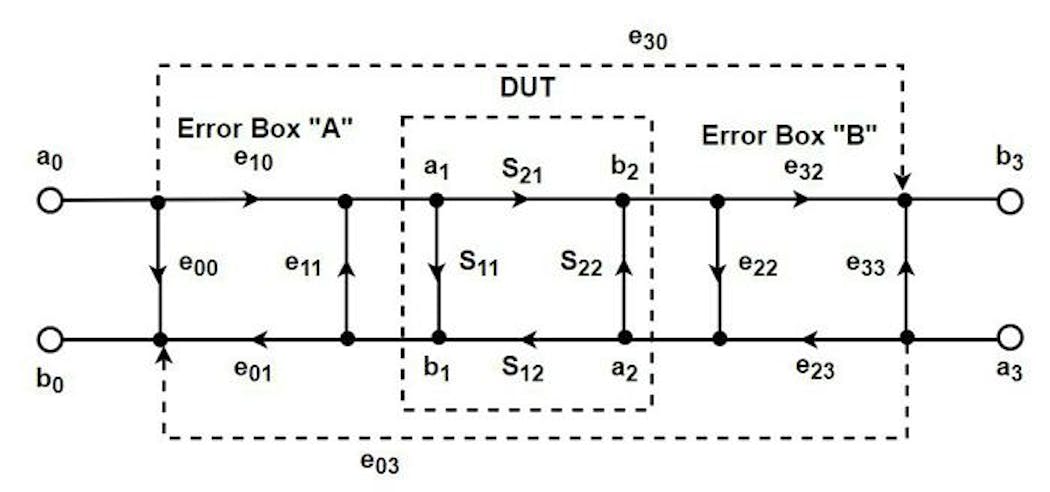 1. Our model starts with a perfect VNA. We create two error boxes and put them on either side of the DUT and attach the perfect VNA to the left and right sides.