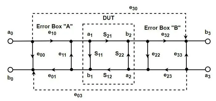 What is the 12-Term VNA Calibration Model? | Microwaves & RF