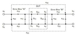 1. Our model starts with a perfect VNA. We create two error boxes and put them on either side of the DUT and attach the perfect VNA to the left and right sides. 1. Our model starts with a perfect VNA. We create two error boxes and put them on either side of the DUT and attach the perfect VNA to the left and right sides.