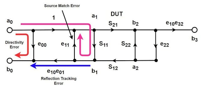 4. Here&rsquo;s a depiction of the first three reflections: directivity error, source-match error, and reflection tracking error.