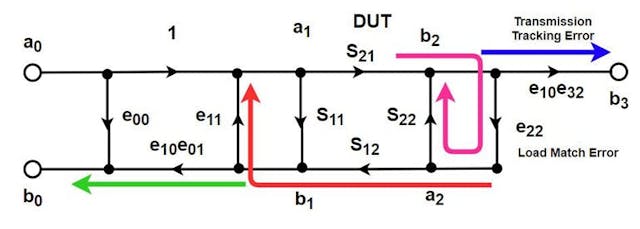 5. In this diagram, we see the reflections after the DUT: the load-match error, the transmission tracking error, and the reflection tracking error.