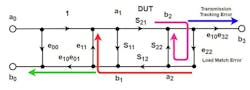 5. In this diagram, we see the reflections after the DUT: the load-match error, the transmission tracking error, and the reflection tracking error. 5. In this diagram, we see the reflections after the DUT: the load-match error, the transmission tracking error, and the reflection tracking error.