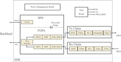 Shown is a high-level diagram of an SDR board. Shown is a high-level diagram of an SDR board.