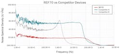 2. This graph compares the noise spectral density of the REF70 to that of competing devices.