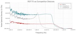 2. This graph compares the noise spectral density of the REF70 to that of competing devices. 2. This graph compares the noise spectral density of the REF70 to that of competing devices.