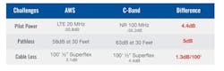 1. When upgrading DAS platforms from legacy AWS bands to C-band, overall signal loss can be as much as 20 dB due to channel size, clutter, free-space path loss, and other factors, although these values will vary according to each building configuration. 1. When upgrading DAS platforms from legacy AWS bands to C-band, overall signal loss can be as much as 20 dB due to channel size, clutter, free-space path loss, and other factors, although these values will vary according to each building configuration.