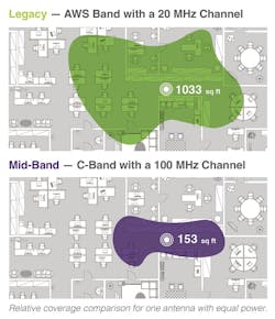 2. Relative in-building coverage with C-band is roughly 15% of what’s possible with the legacy AWS band, requiring a higher effective antenna output power. 2. Relative in-building coverage with C-band is roughly 15% of what’s possible with the legacy AWS band, requiring a higher effective antenna output power.