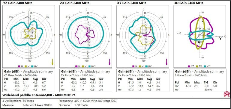 5. Here are the radiation patterns of the horizontally polarized wideband paddle antenna as shown in Figure 3, visualized for a frequency of 2.4 GHz. Next to the 3D radiation pattern, the figure represents the YZ, ZX, and XY rotation separately. “H,” “V,” and “HV” denote the received horizontally, vertically, and combined polarized fields, respectively. 5. Here are the radiation patterns of the horizontally polarized wideband paddle antenna as shown in Figure 3, visualized for a frequency of 2.4 GHz. Next to the 3D radiation pattern, the figure represents the YZ, ZX, and XY rotation separately. “H,” “V,” and “HV” denote the received horizontally, vertically, and combined polarized fields, respectively.