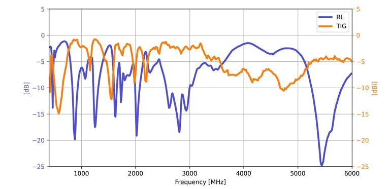 6. This shows the return loss (RL) and total isotropic gain (TIG) of the wideband paddle antenna as illustrated in Figure 3. The comparison between the RL and TIG indicates their inversely proportional behavior. 6. This shows the return loss (RL) and total isotropic gain (TIG) of the wideband paddle antenna as illustrated in Figure 3. The comparison between the RL and TIG indicates their inversely proportional behavior.