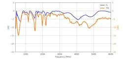 7. This is a visual representation of the forward loss (FL) and total isotropic gain (TIG) of the wideband paddle antenna as shown in Figure 3. FL is defined as the amount of power that’s accepted by the antenna. The comparison between the FL and TIG illustrates their directly proportional behavior. 7. This is a visual representation of the forward loss (FL) and total isotropic gain (TIG) of the wideband paddle antenna as shown in Figure 3. FL is defined as the amount of power that’s accepted by the antenna. The comparison between the FL and TIG illustrates their directly proportional behavior.