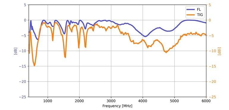 7. This is a visual representation of the forward loss (FL) and total isotropic gain (TIG) of the wideband paddle antenna as shown in Figure 3. FL is defined as the amount of power that’s accepted by the antenna. The comparison between the FL and TIG illustrates their directly proportional behavior. 7. This is a visual representation of the forward loss (FL) and total isotropic gain (TIG) of the wideband paddle antenna as shown in Figure 3. FL is defined as the amount of power that’s accepted by the antenna. The comparison between the FL and TIG illustrates their directly proportional behavior.